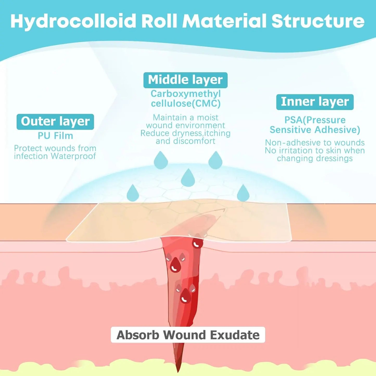 Sanke Rescue Hydrocolloid Roll for Wound Care Cut-to-Size Extra Large Hydrocolloid Patch Bandages Absorbent Waterproof First Aid