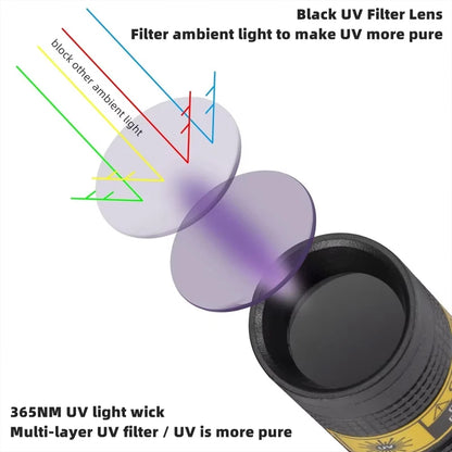 365nm Mini UV Led Blacklight Flashlight Usb Rechargeable Nail lamp Pet Stain Leakage Marker Ore Money Scorpion Detection Lights