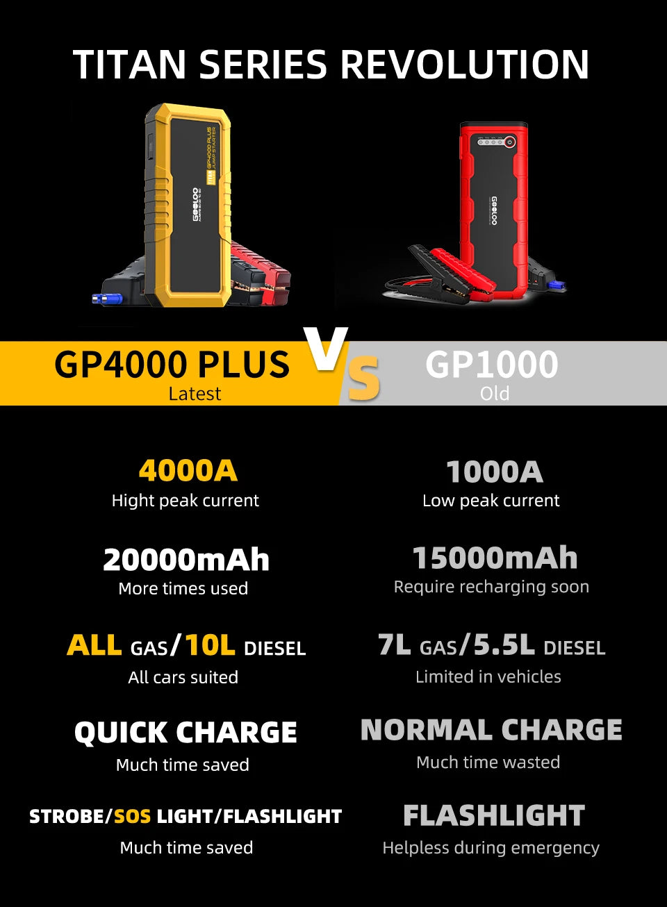 GOOLOO GP4000 PLUS 4000A 12V Portable Car Jump Starter, SuperSafe Lithium Battery Booster Pack, Spark-Proof with LED Light, for All Gas & Up to 10.0L Diesel Engines