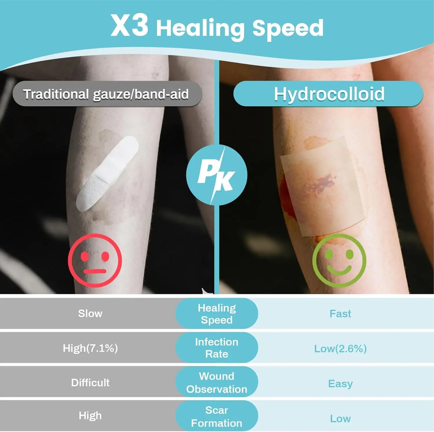 Sanke Rescue Hydrocolloid Roll for Wound Care Cut-to-Size Extra Large Hydrocolloid Patch Bandages Absorbent Waterproof First Aid